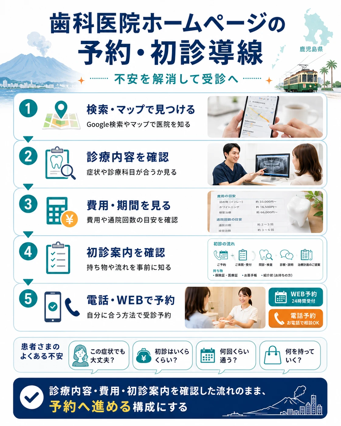 歯科医院ホームページの予約・初診導線