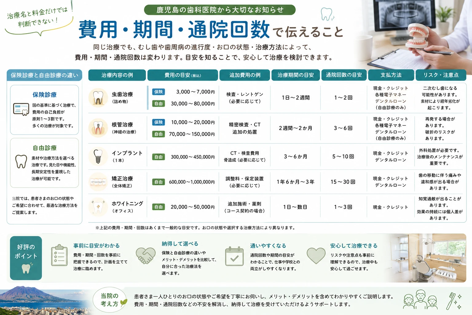 歯科治療の費用・期間・通院回数で伝えること