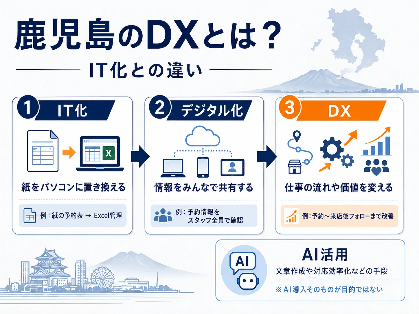 鹿児島のDXとは何かとIT化・デジタル化・AIとの違いを整理した図