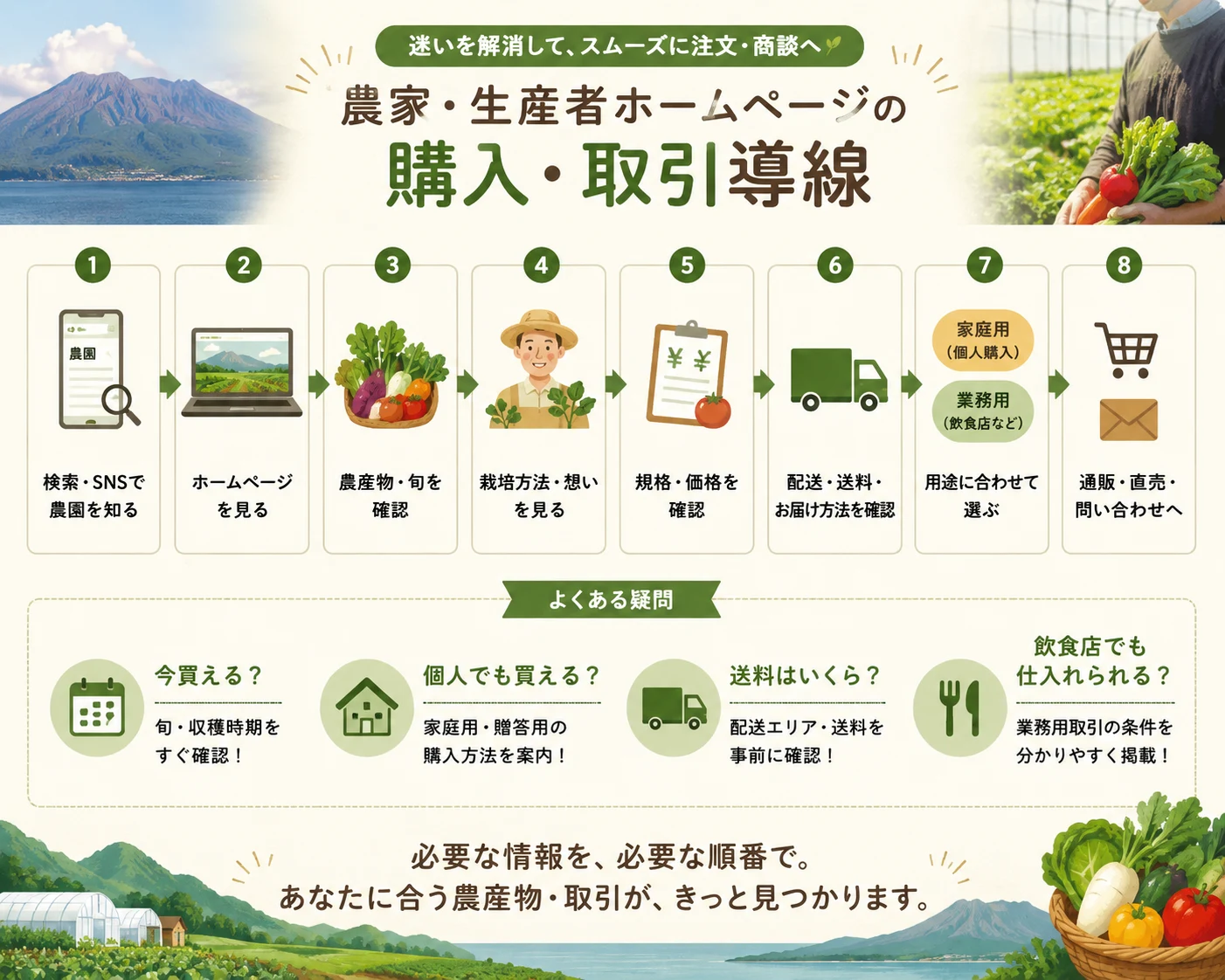 農家・生産者ホームページの購入・取引導線