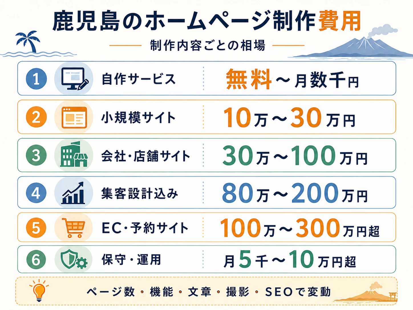 ホームページ制作費用の考え方をまとめた図