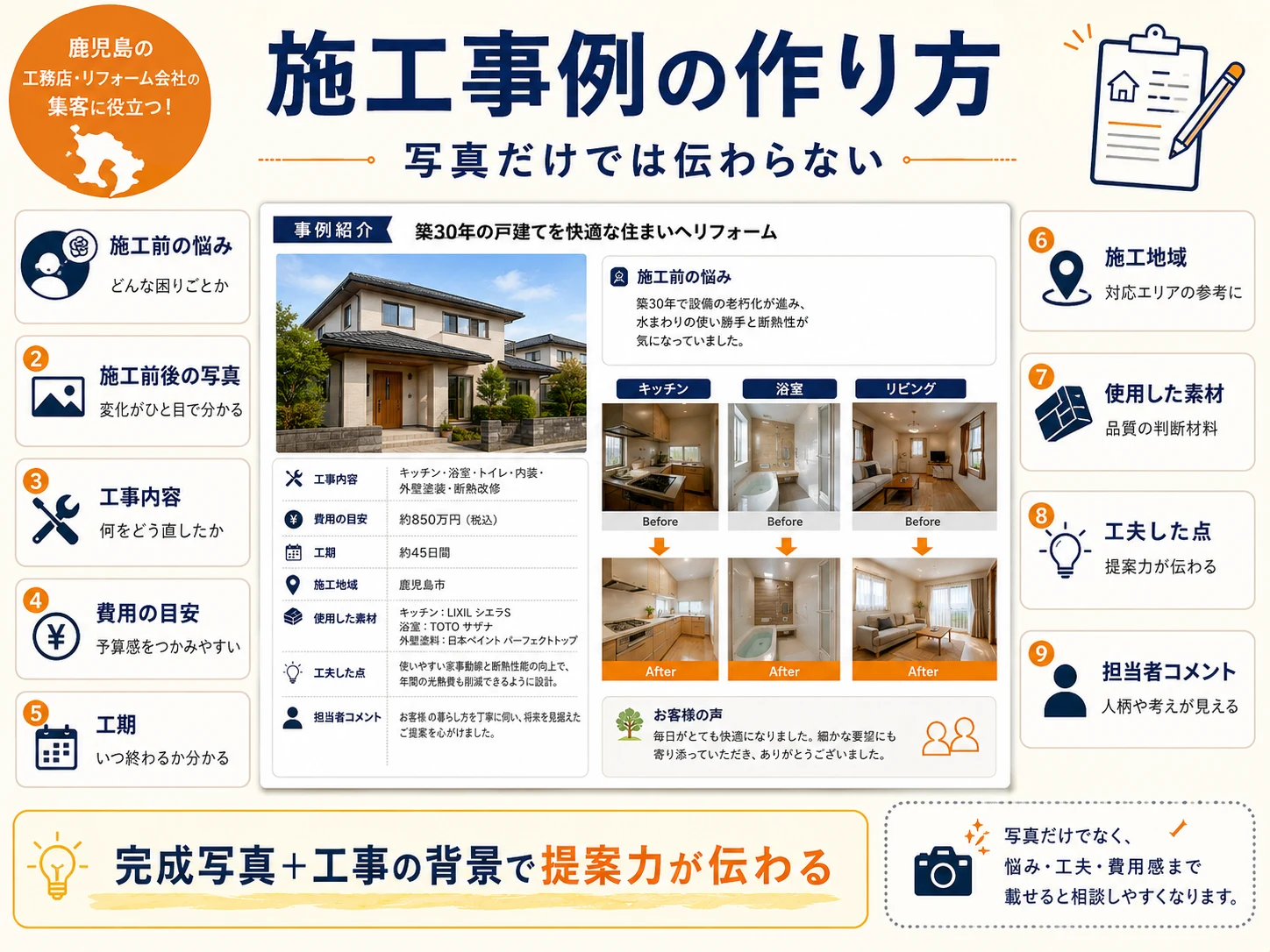 施工事例ページに載せたい情報を整理した図