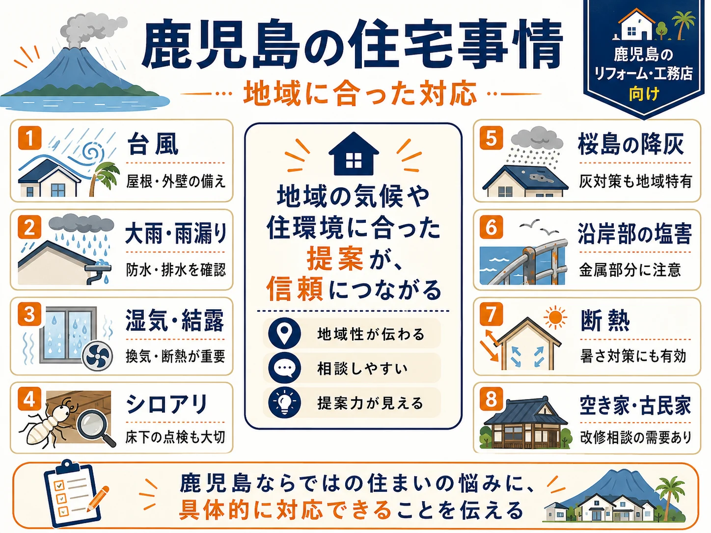 鹿児島の住宅事情として意識したい気候や地域特性を整理した図