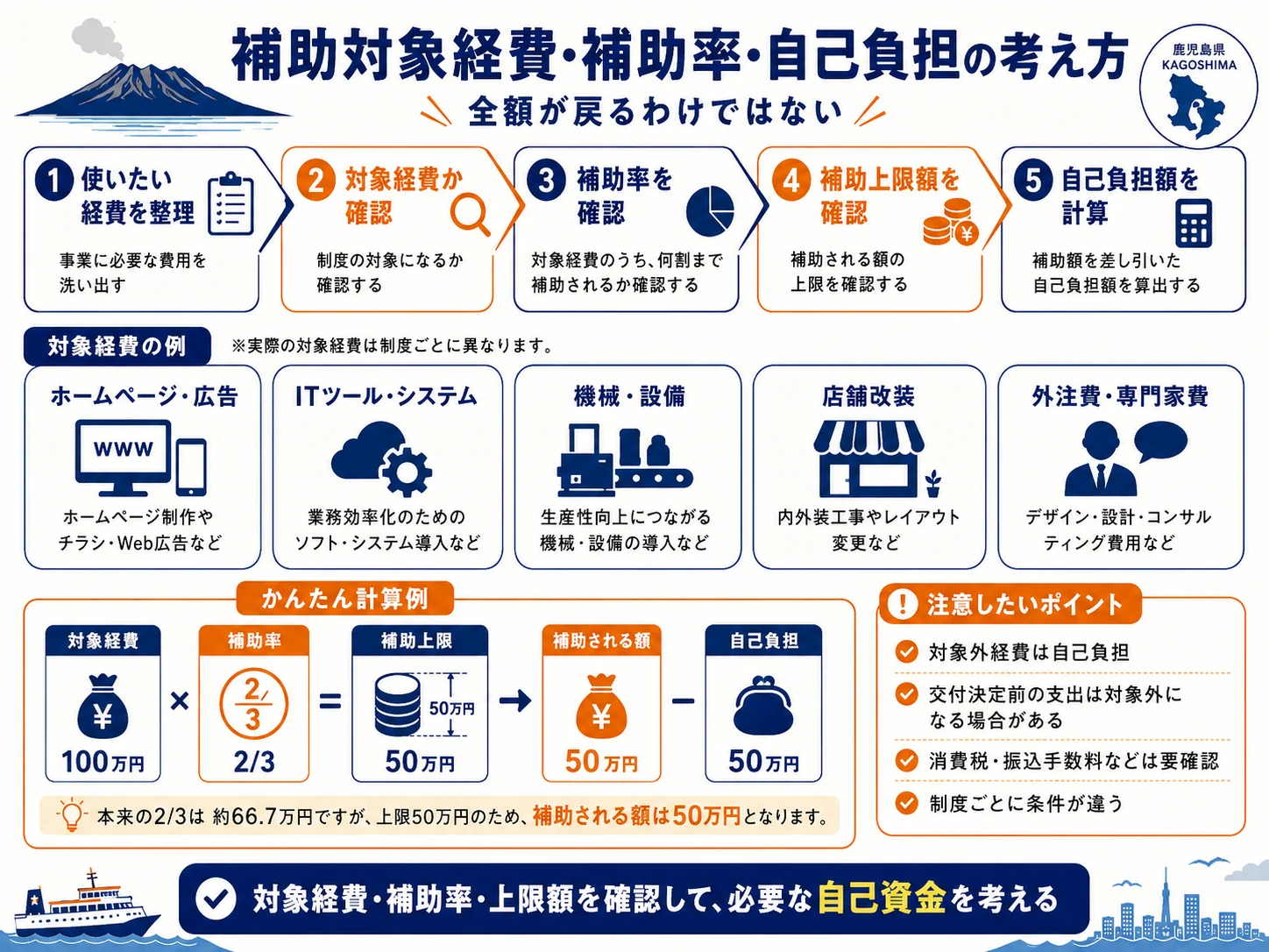 補助対象経費・補助率・自己負担の考え方