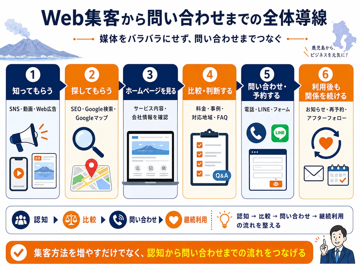 Web集客から問い合わせまでの全体導線